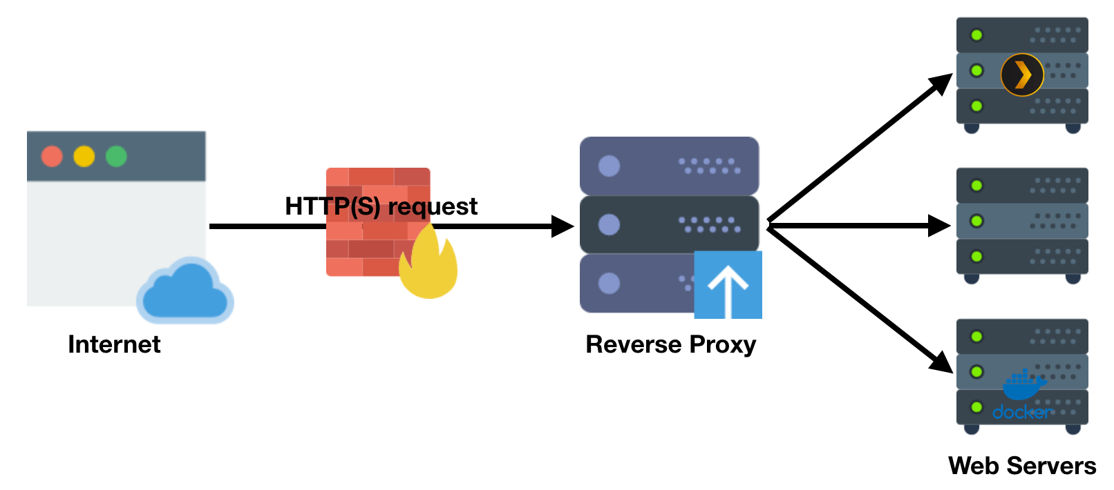 SWAG reverse proxy install