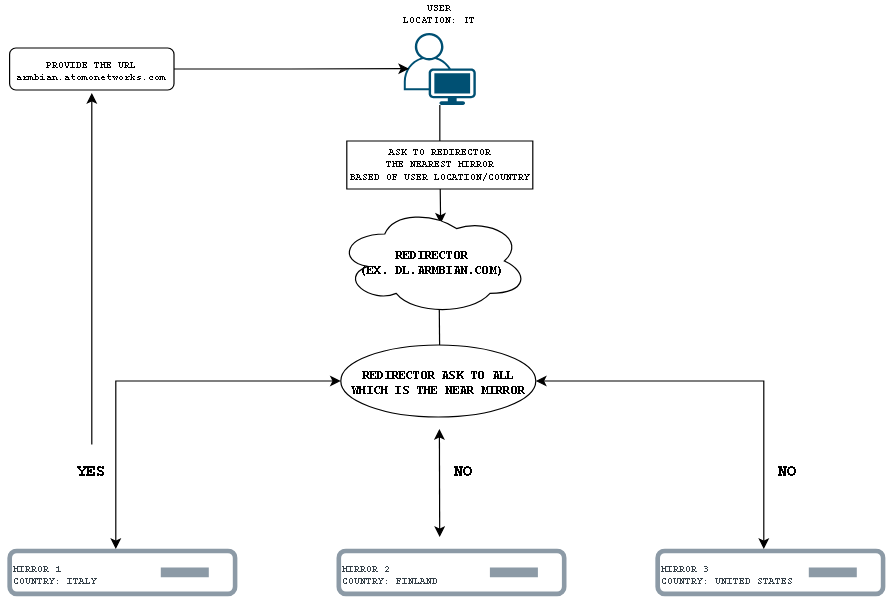 armbian-mirror-explication