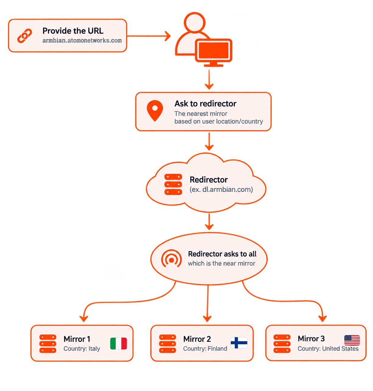 Armbian mirror system